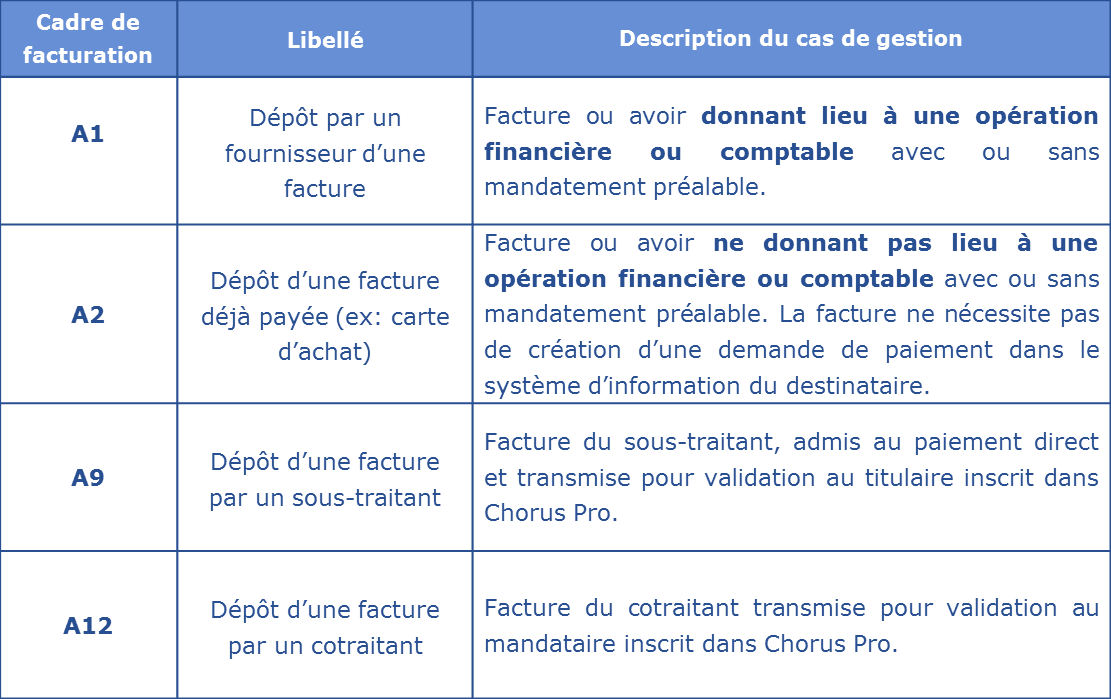 Le Cadre De Facturation Sur Chorus Pro Communaute Chorus Pro