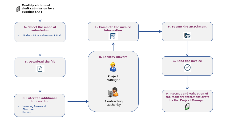 scheme of a submitting invoice process