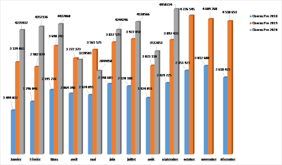 graphique portant sur le nombre de factures reçues par mois sur les 3 dernières années