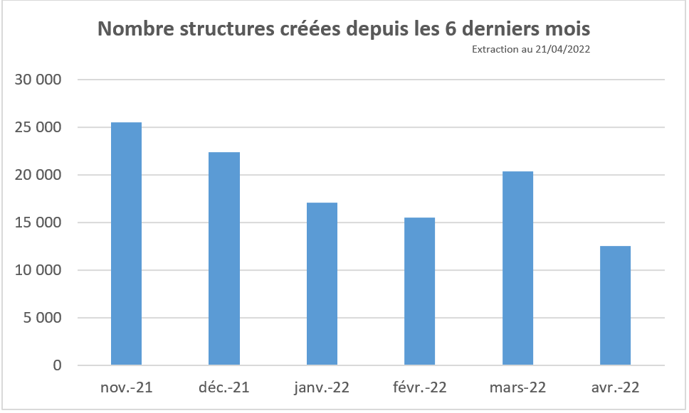 Graphe du nombre de structures créées par mois