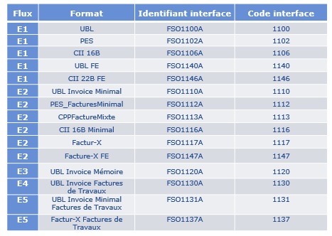 Liste des codes interfaces pour les flux E1 à E5